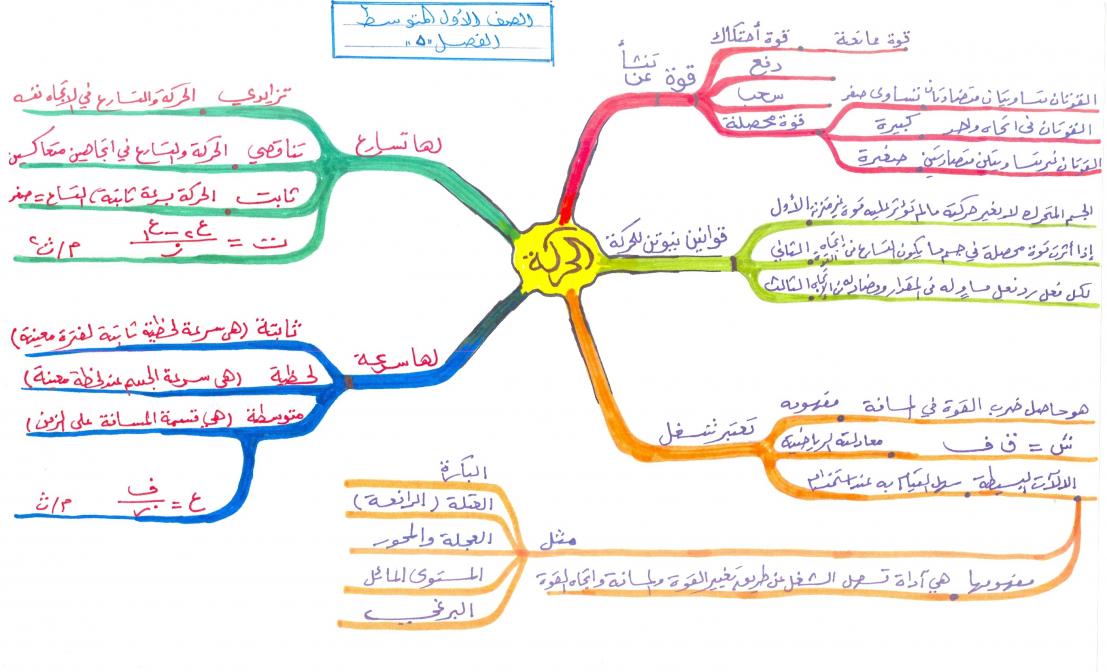 مطوية علوم اول متوسط الفصل الاول