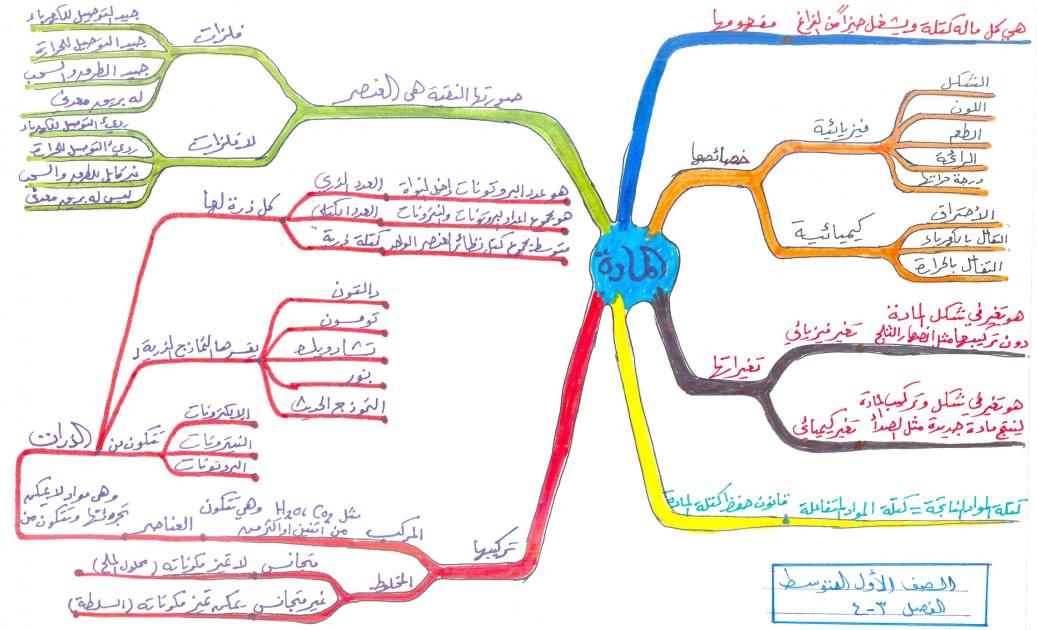 علوم اول متوسط مطويات مطويات علوم