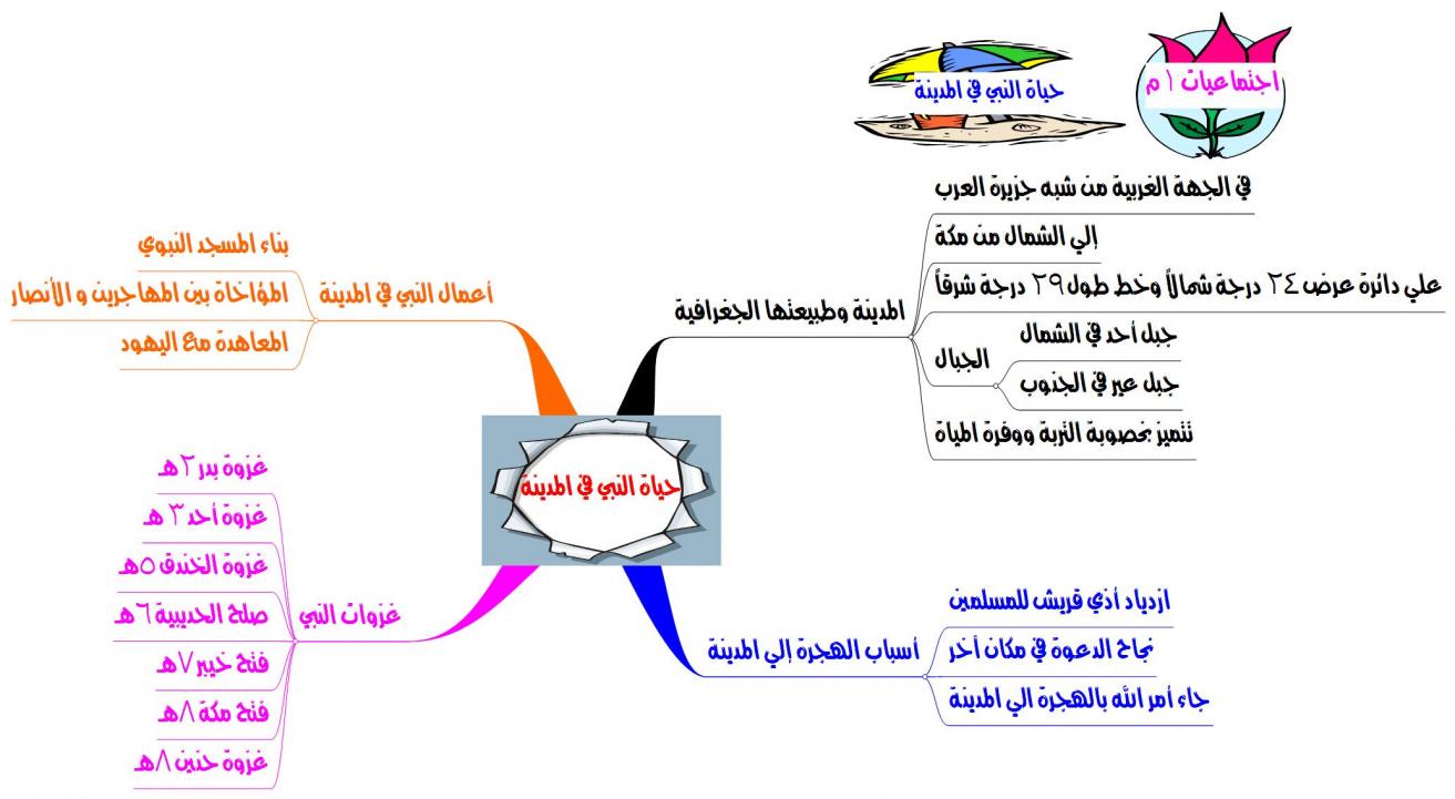 مهام ادائيه رياضيات اول متوسط