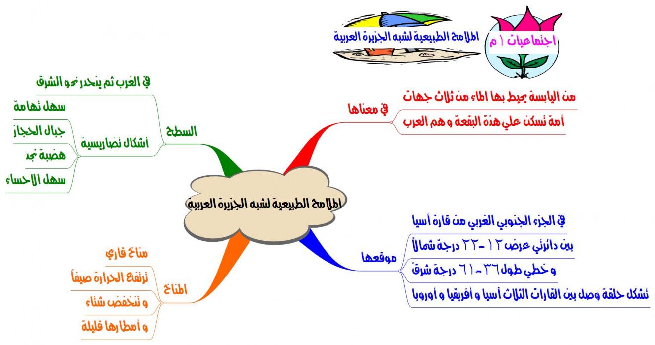 خريطه مفاهيم علوم ثاني متوسط ف1 انجليزي