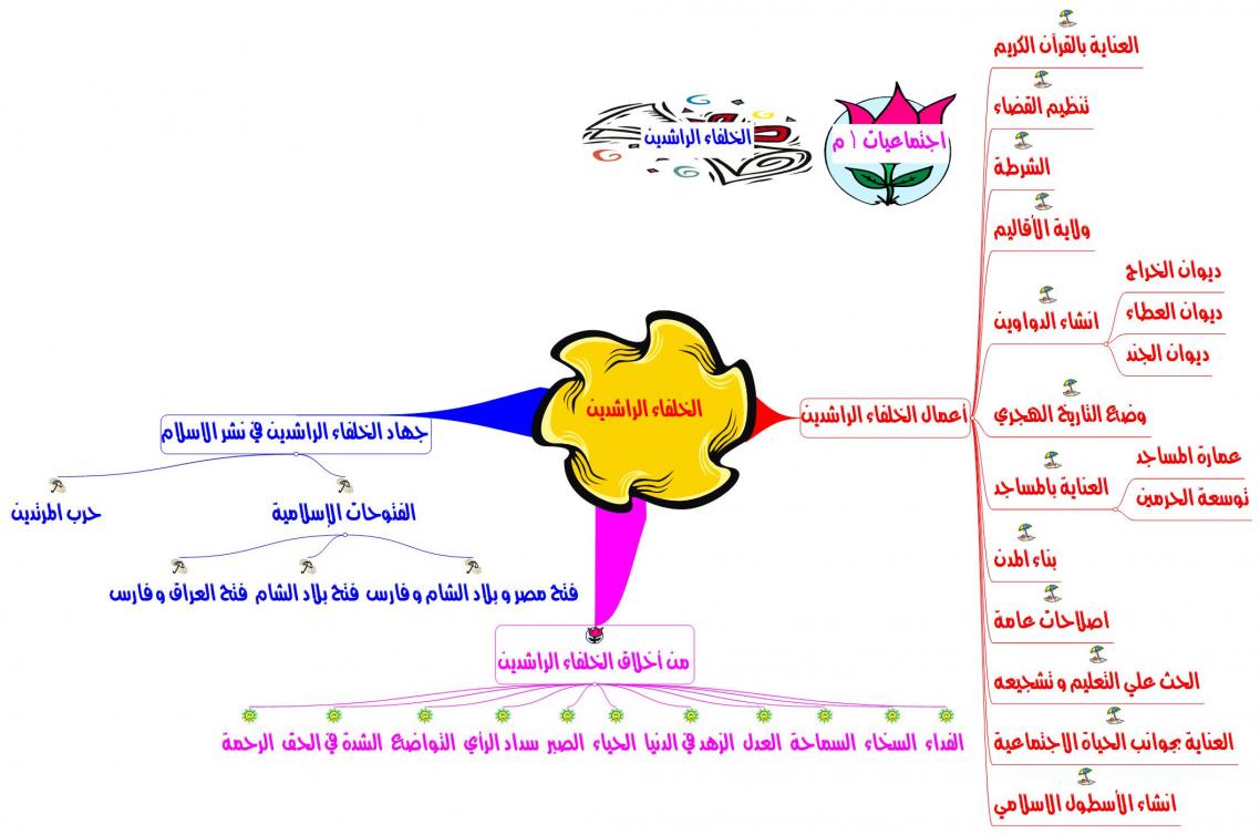 خريطة مفاهيم اجتماعيات اول ثانوي مسارات