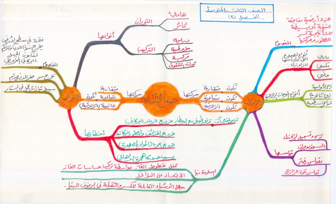 خريطه مفاهيم علوم ثاني متوسط ف1 كتاب النشاط 1442